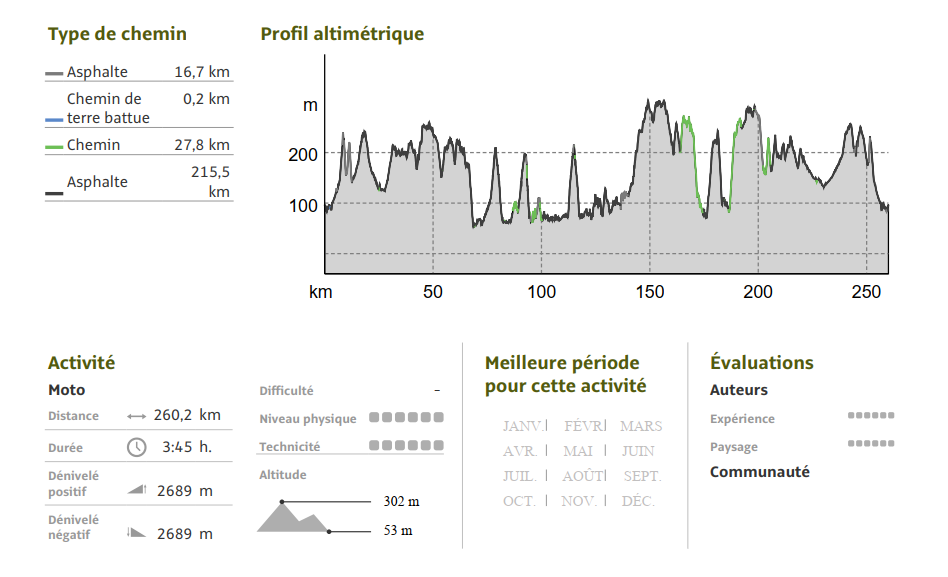 Informations diverses du parcours